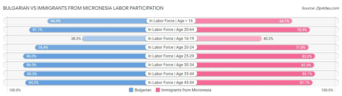 Bulgarian vs Immigrants from Micronesia Labor Participation