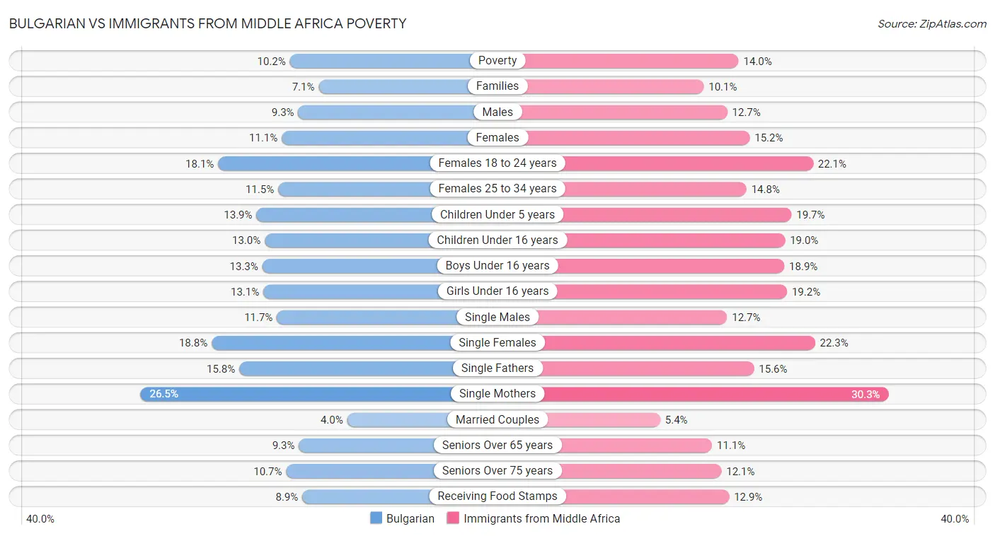 Bulgarian vs Immigrants from Middle Africa Poverty
