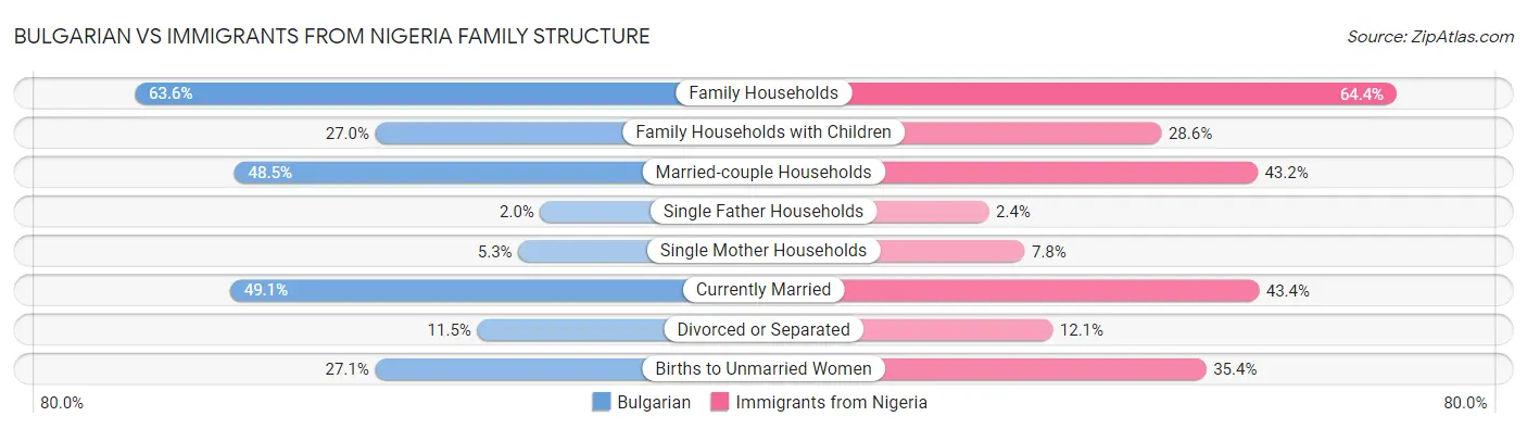 Bulgarian vs Immigrants from Nigeria Family Structure