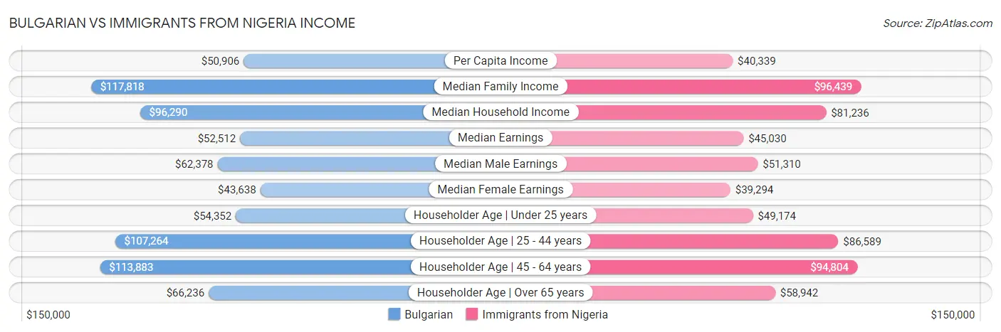 Bulgarian vs Immigrants from Nigeria Income