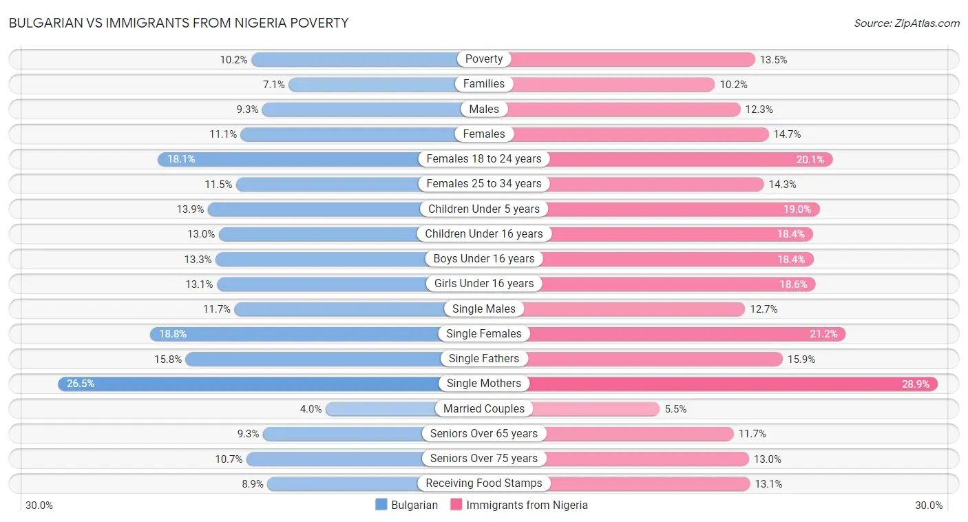 Bulgarian vs Immigrants from Nigeria Poverty