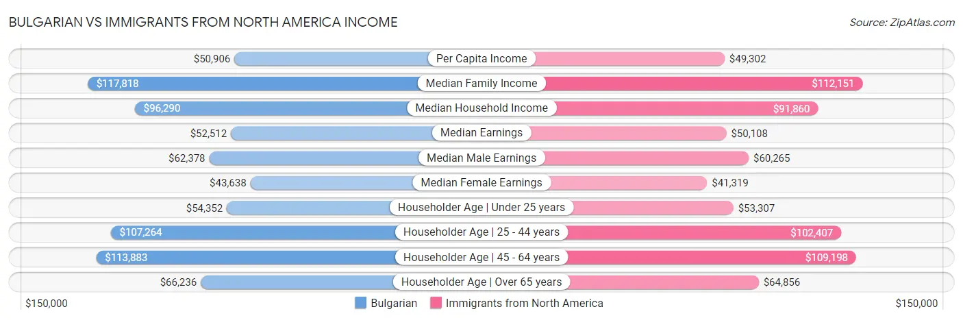 Bulgarian vs Immigrants from North America Income
