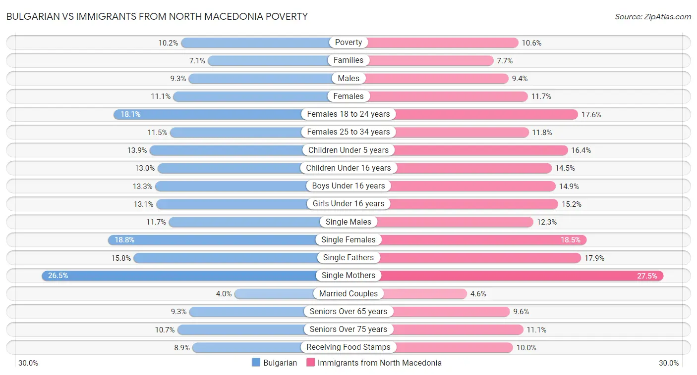 Bulgarian vs Immigrants from North Macedonia Poverty