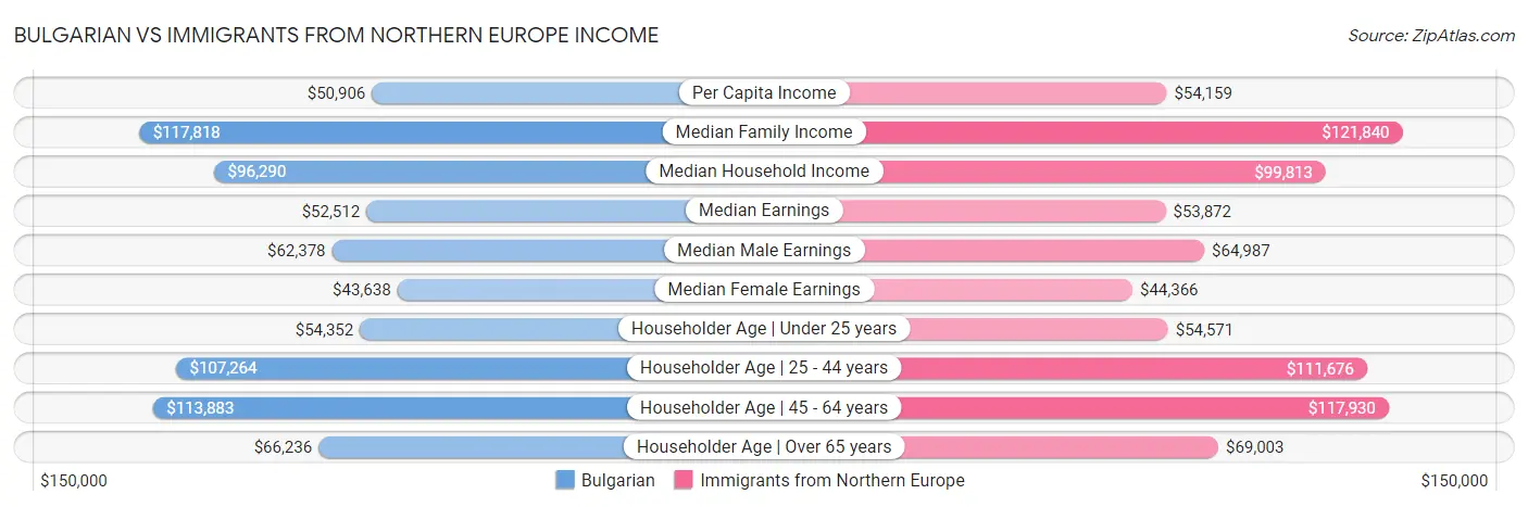 Bulgarian vs Immigrants from Northern Europe Income