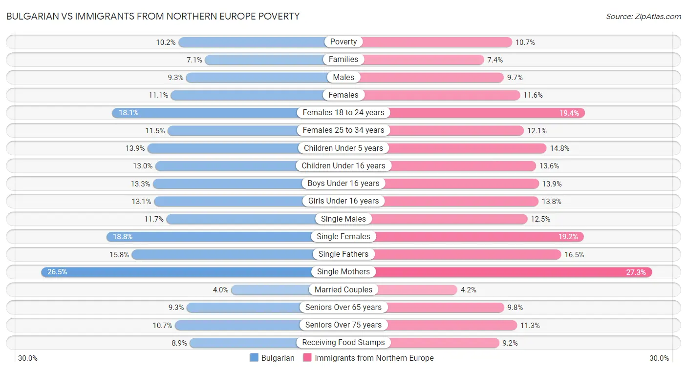 Bulgarian vs Immigrants from Northern Europe Poverty