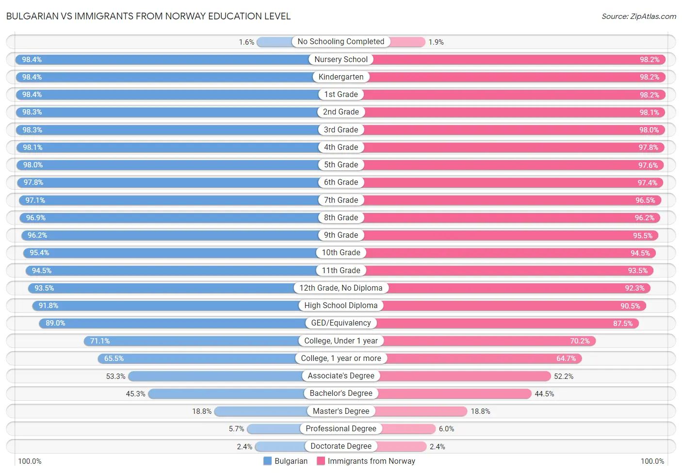 Bulgarian vs Immigrants from Norway Education Level