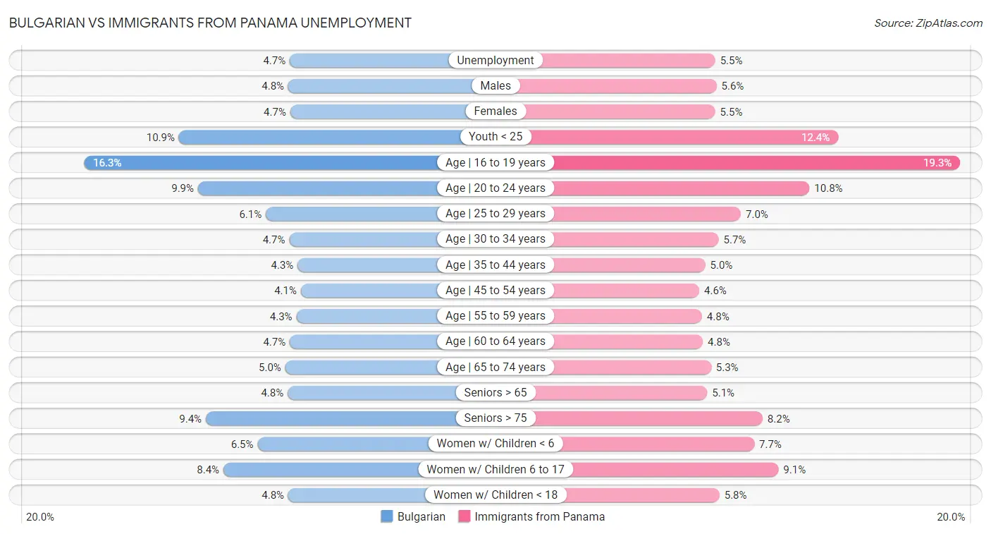 Bulgarian vs Immigrants from Panama Unemployment