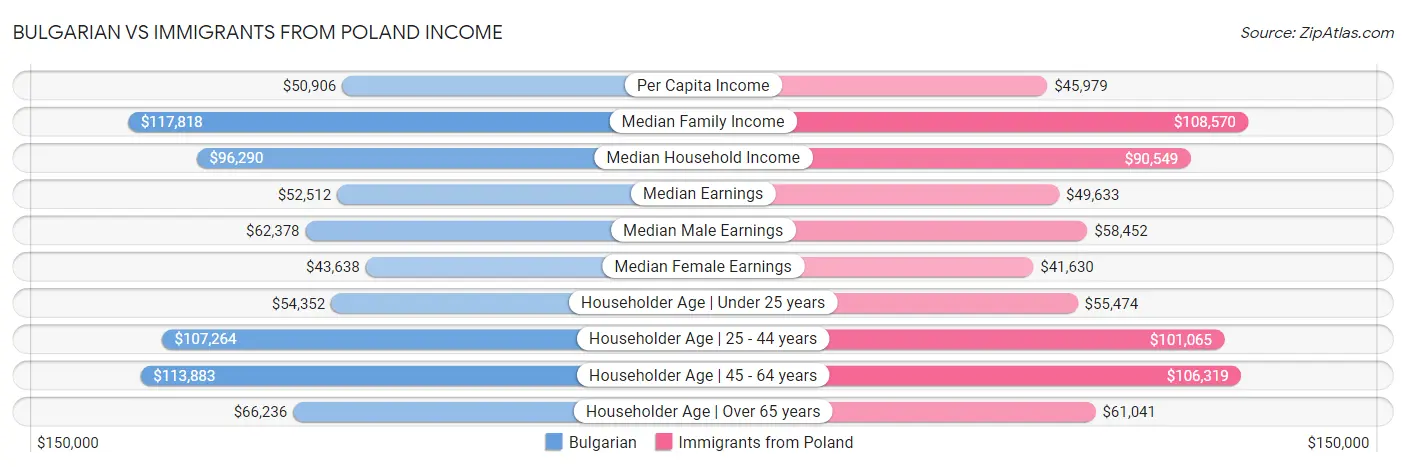 Bulgarian vs Immigrants from Poland Income