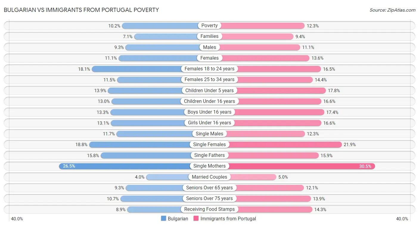 Bulgarian vs Immigrants from Portugal Poverty