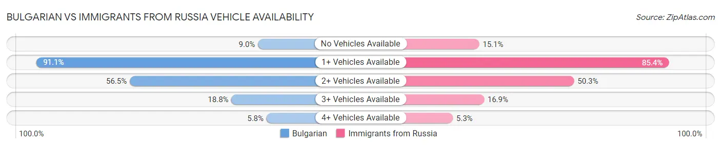 Bulgarian vs Immigrants from Russia Vehicle Availability