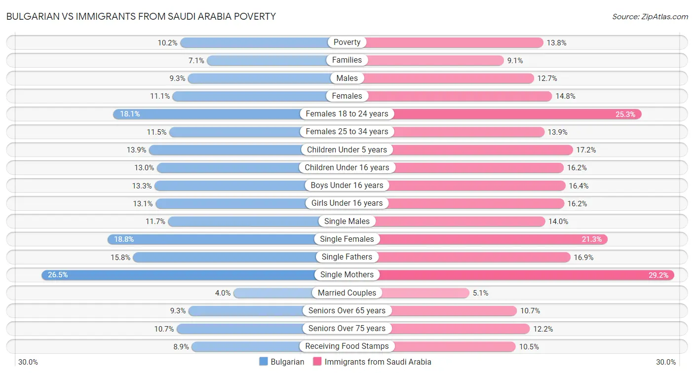Bulgarian vs Immigrants from Saudi Arabia Poverty