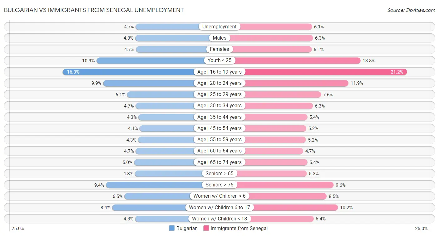 Bulgarian vs Immigrants from Senegal Unemployment
