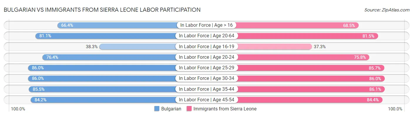 Bulgarian vs Immigrants from Sierra Leone Labor Participation