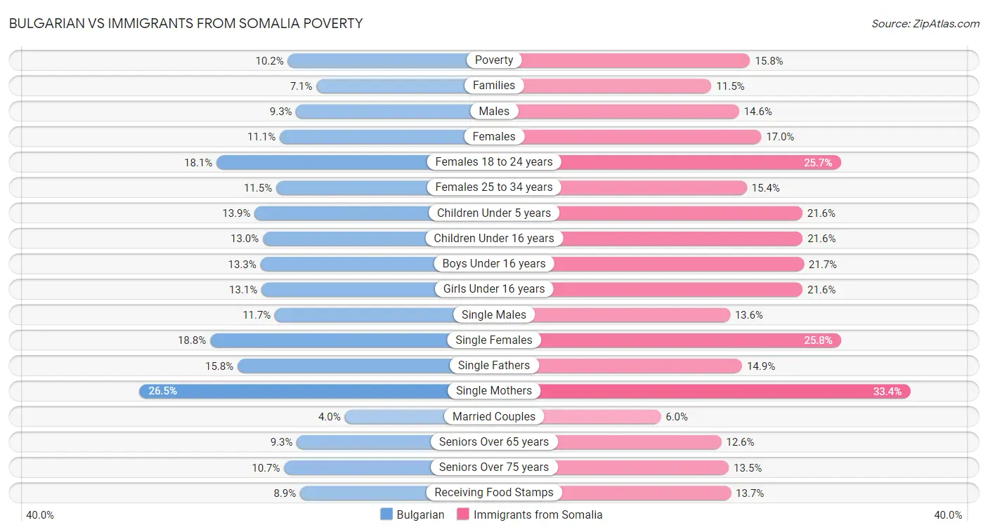 Bulgarian vs Immigrants from Somalia Poverty