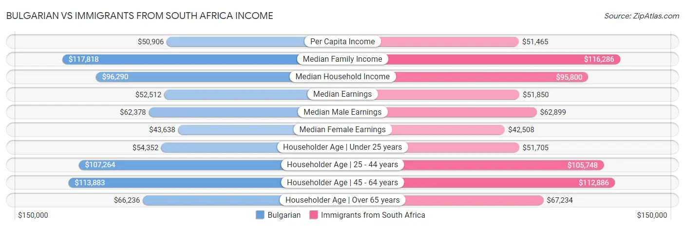 Bulgarian vs Immigrants from South Africa Income