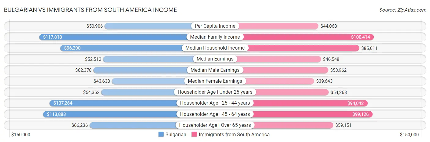 Bulgarian vs Immigrants from South America Income
