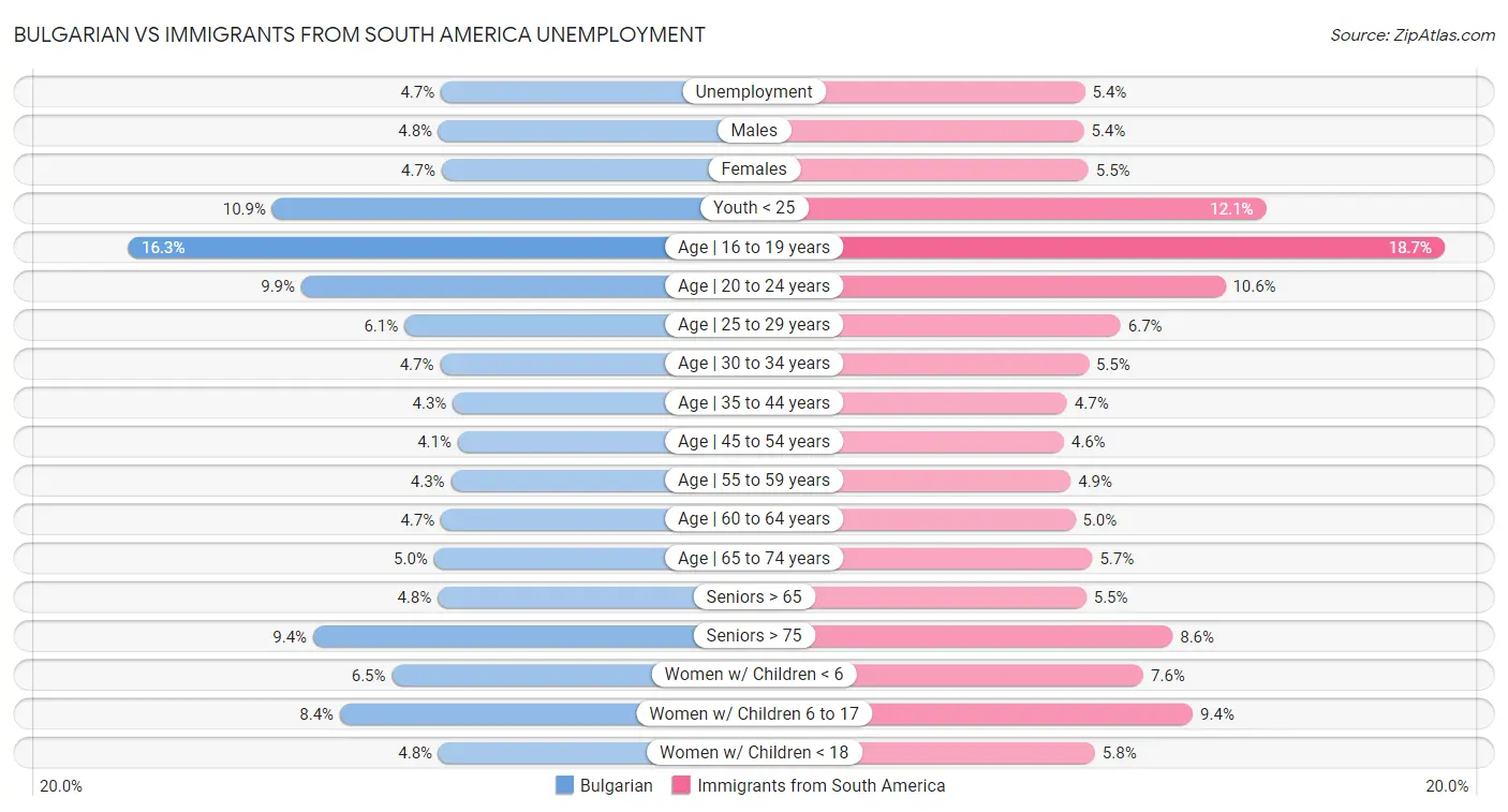 Bulgarian vs Immigrants from South America Unemployment