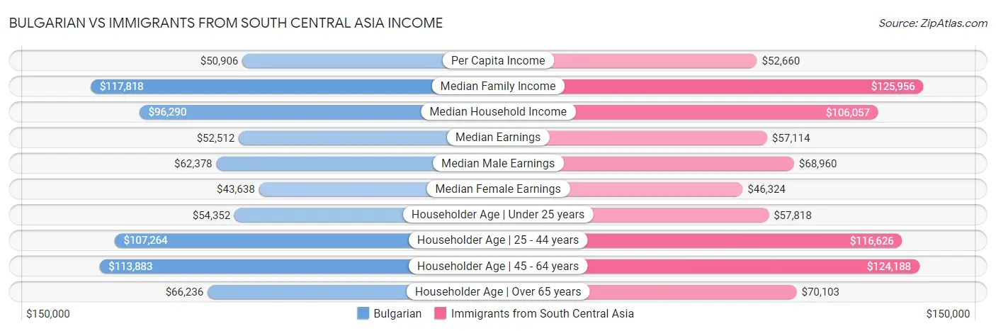 Bulgarian vs Immigrants from South Central Asia Income