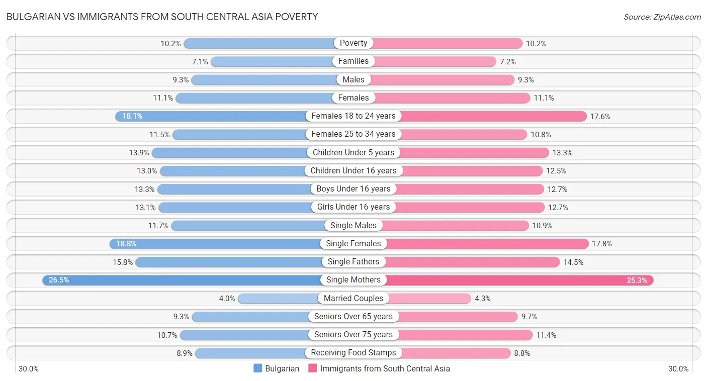 Bulgarian vs Immigrants from South Central Asia Poverty