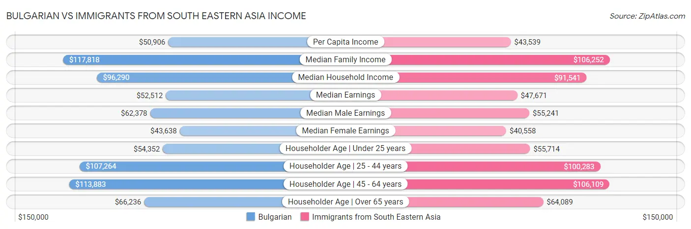 Bulgarian vs Immigrants from South Eastern Asia Income