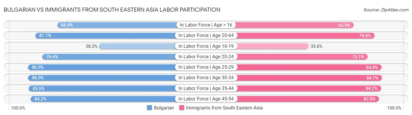 Bulgarian vs Immigrants from South Eastern Asia Labor Participation