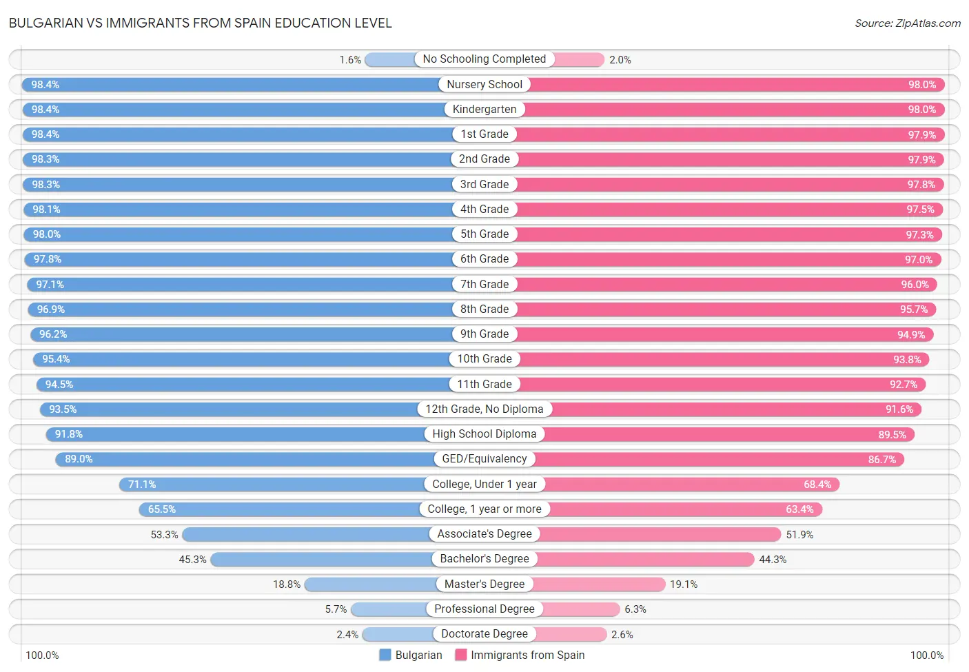 Bulgarian vs Immigrants from Spain Education Level