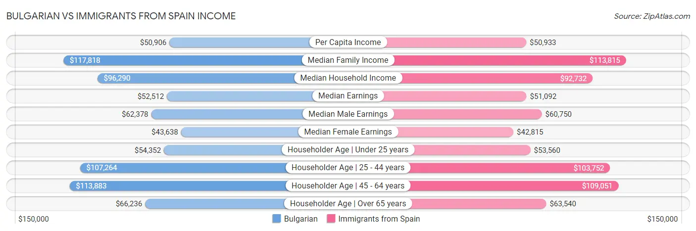 Bulgarian vs Immigrants from Spain Income