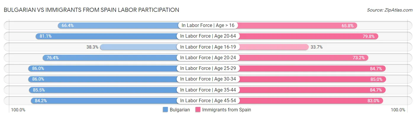 Bulgarian vs Immigrants from Spain Labor Participation