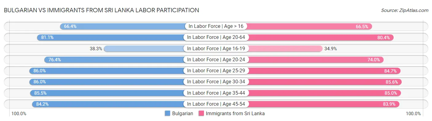 Bulgarian vs Immigrants from Sri Lanka Labor Participation