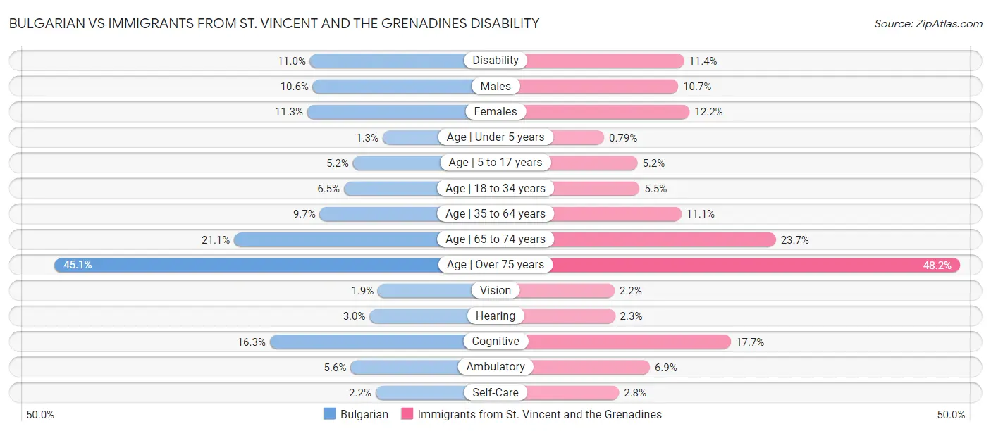 Bulgarian vs Immigrants from St. Vincent and the Grenadines Disability
