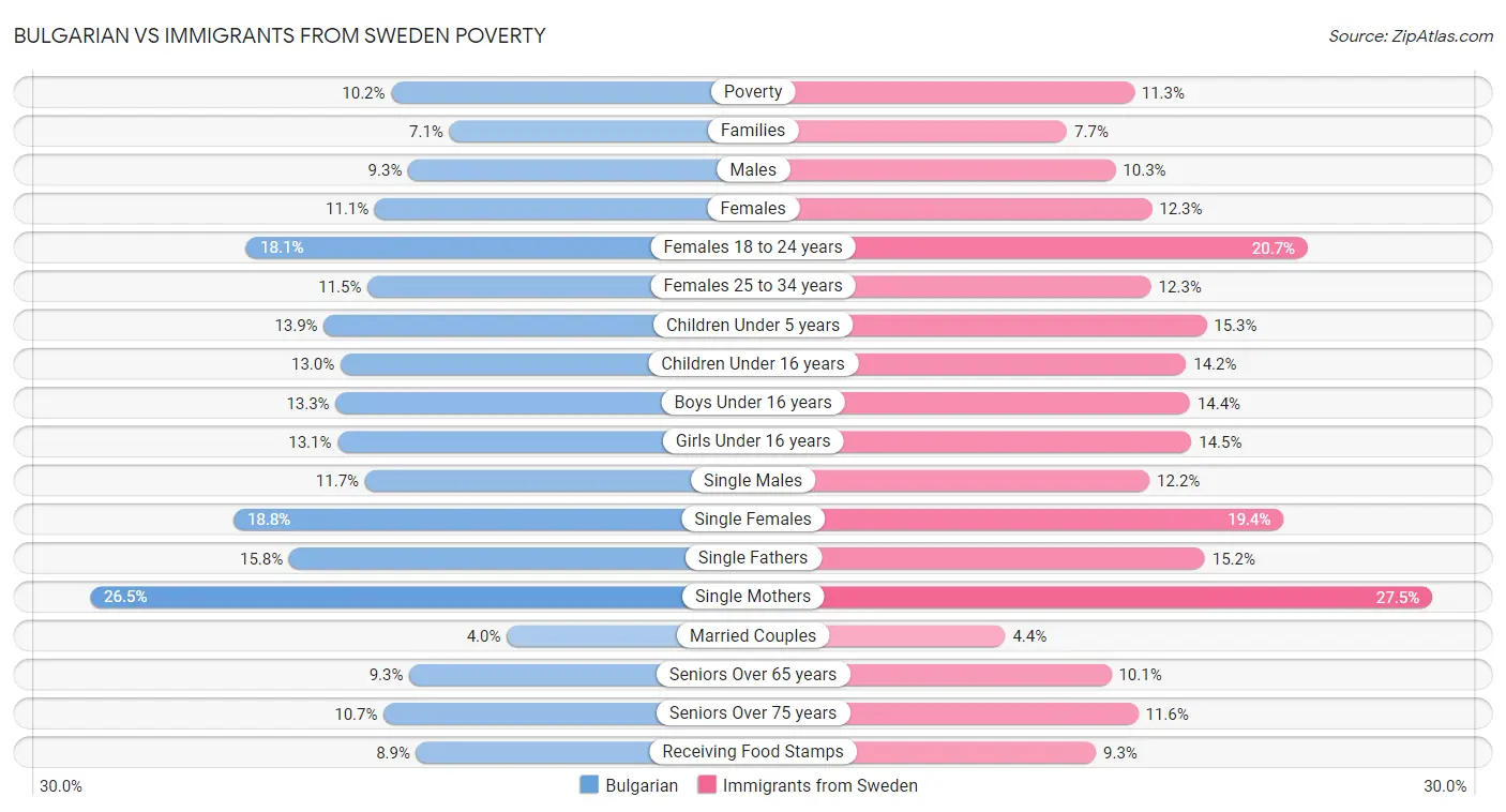 Bulgarian vs Immigrants from Sweden Poverty