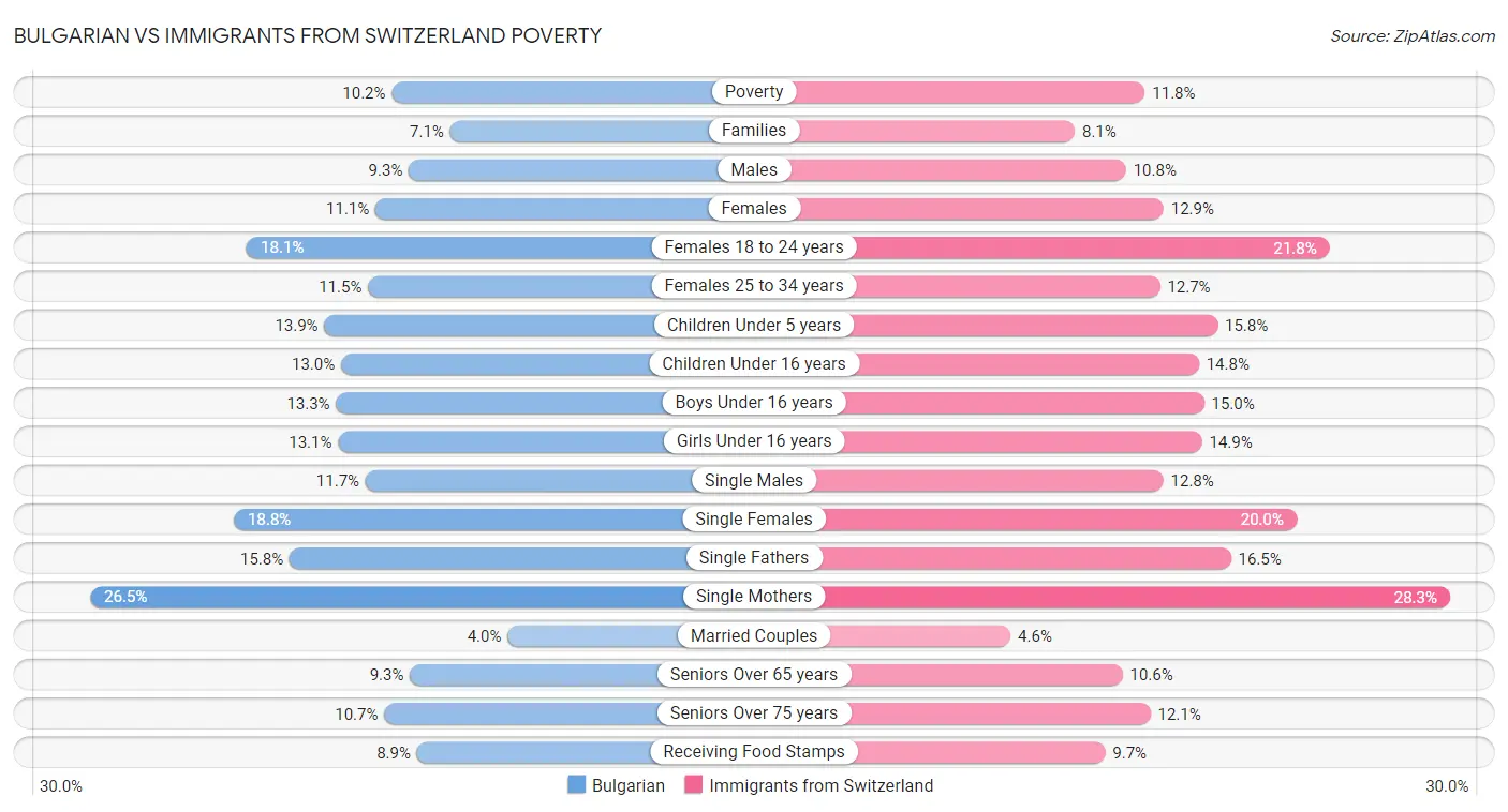 Bulgarian vs Immigrants from Switzerland Poverty