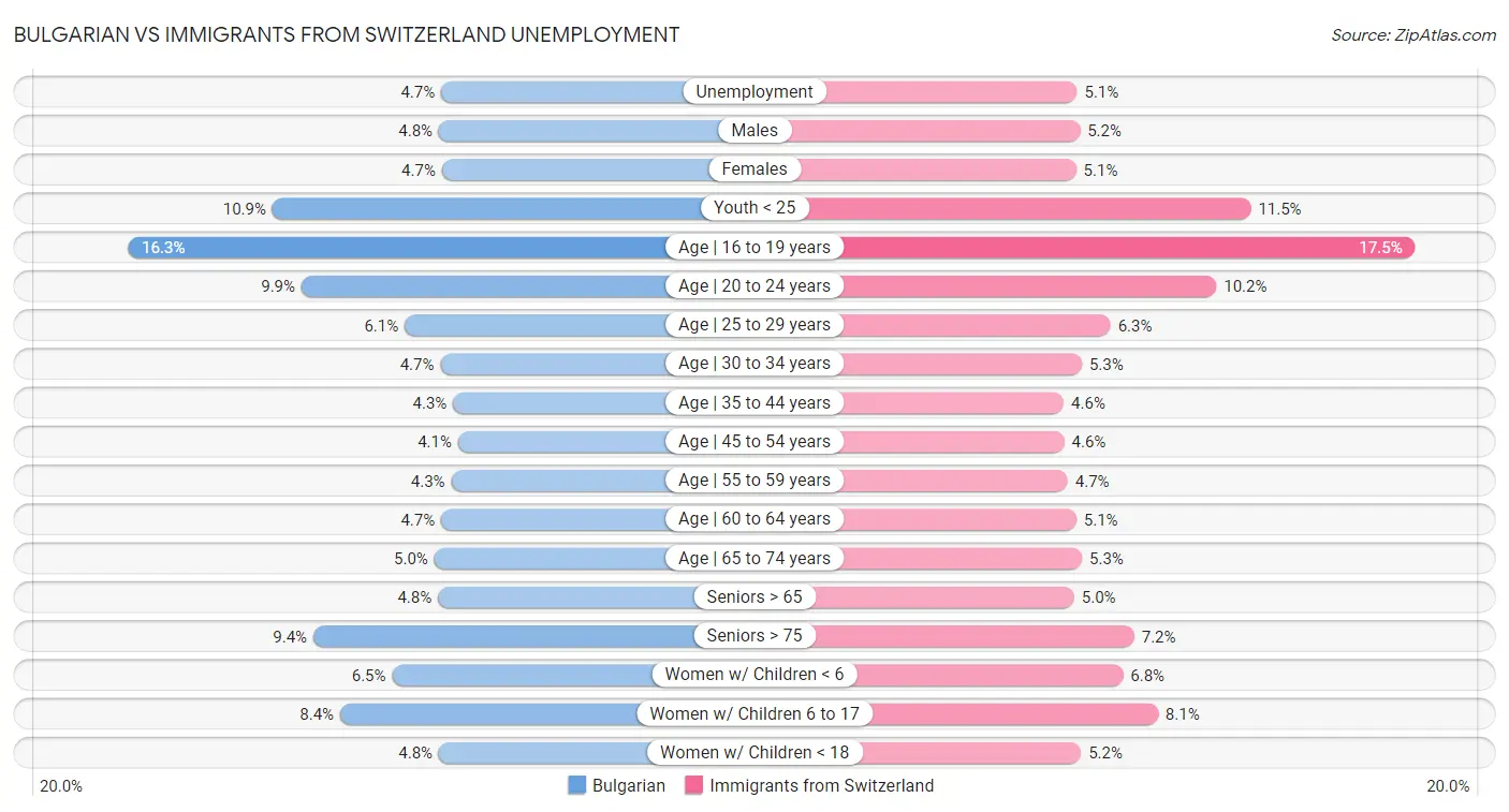 Bulgarian vs Immigrants from Switzerland Unemployment
