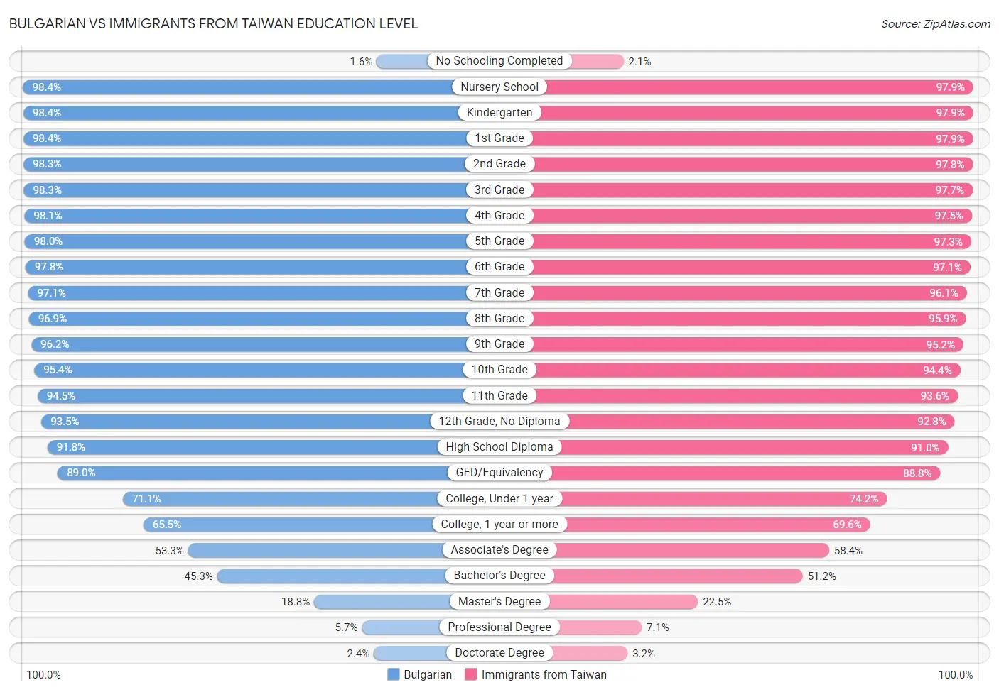 Bulgarian vs Immigrants from Taiwan Education Level
