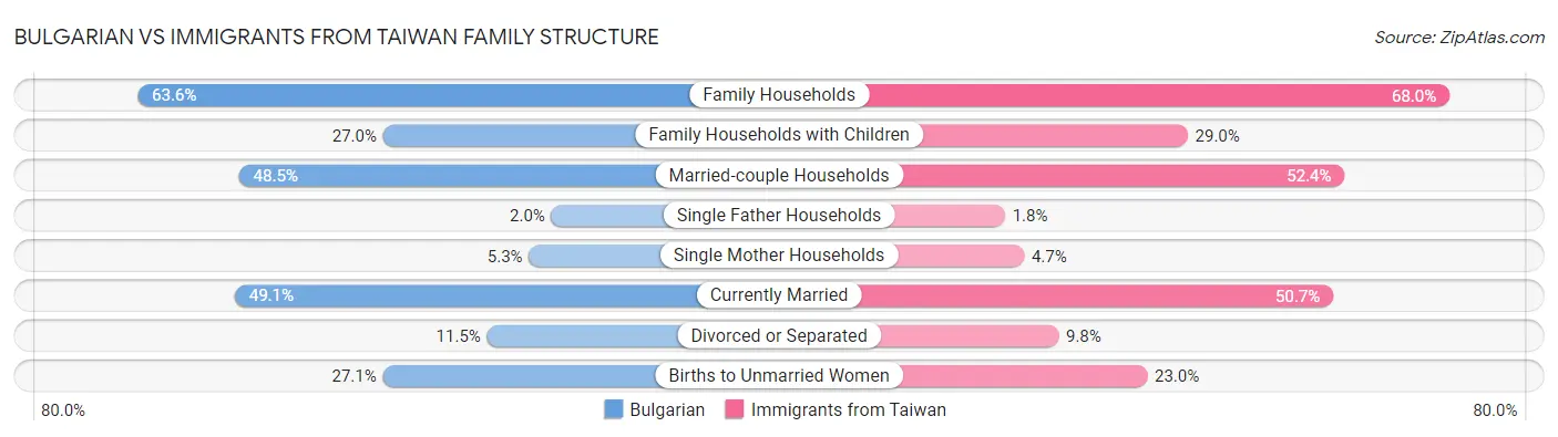 Bulgarian vs Immigrants from Taiwan Family Structure