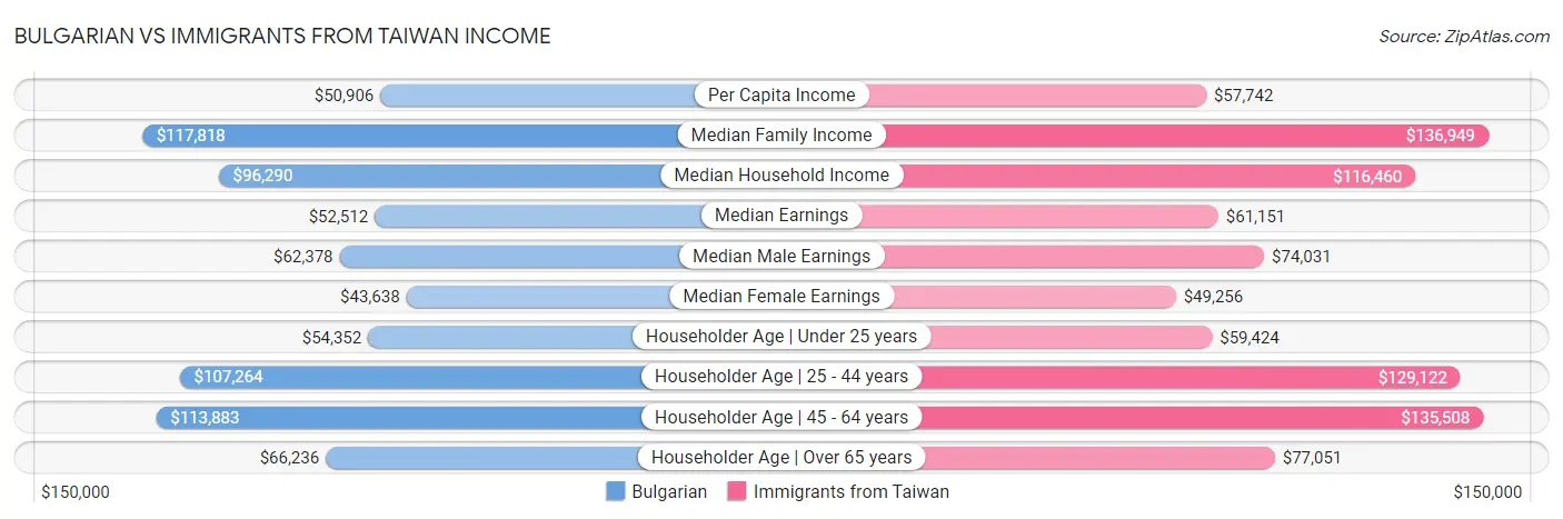 Bulgarian vs Immigrants from Taiwan Income