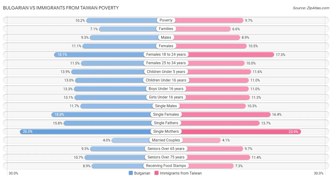 Bulgarian vs Immigrants from Taiwan Poverty