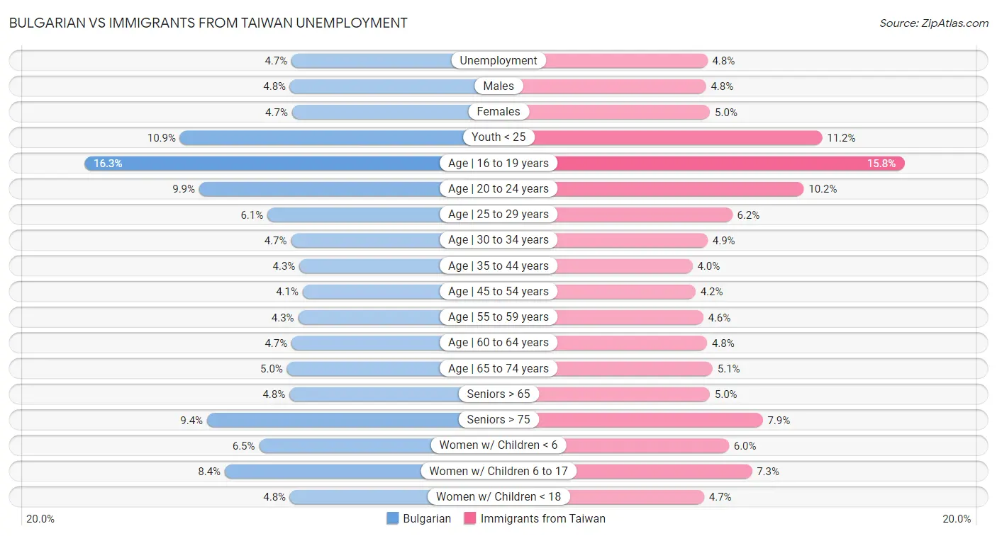 Bulgarian vs Immigrants from Taiwan Unemployment