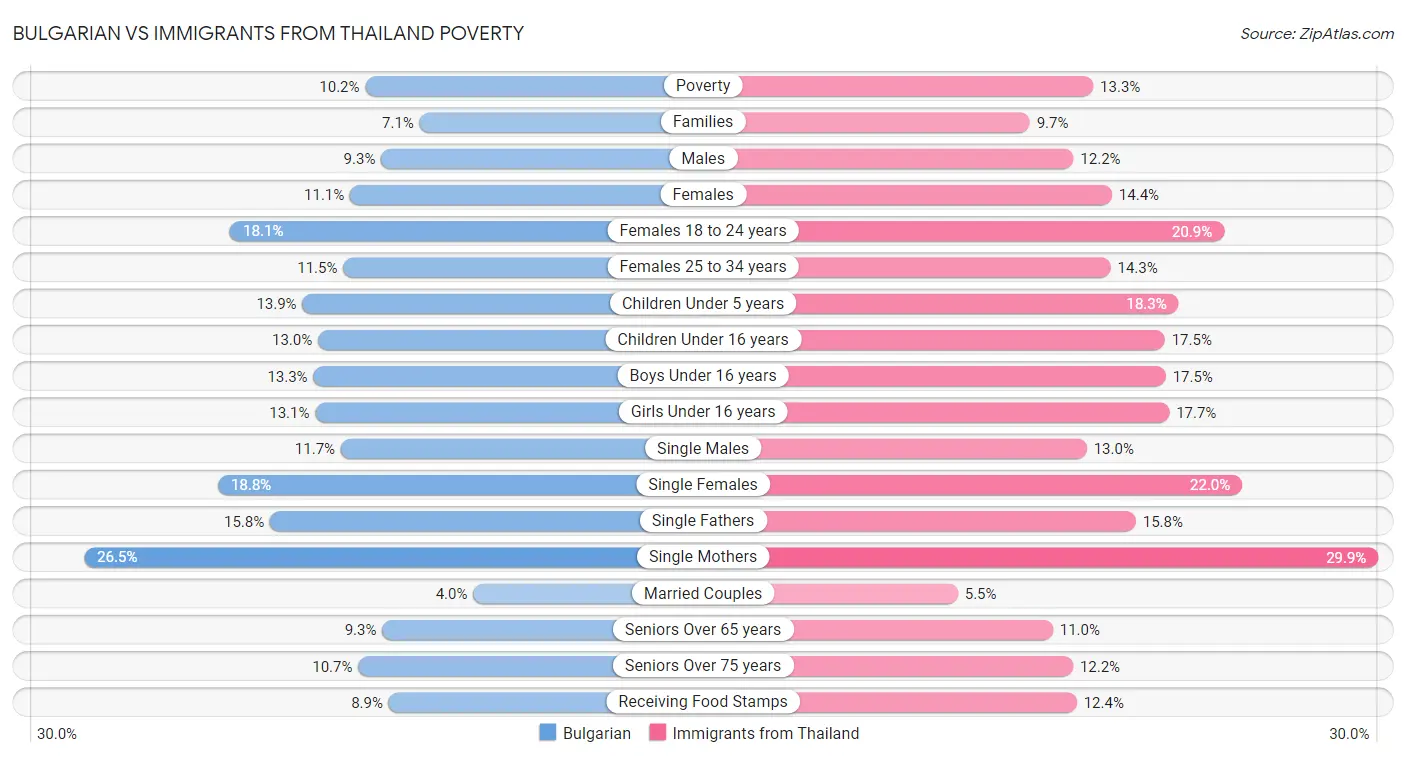 Bulgarian vs Immigrants from Thailand Poverty