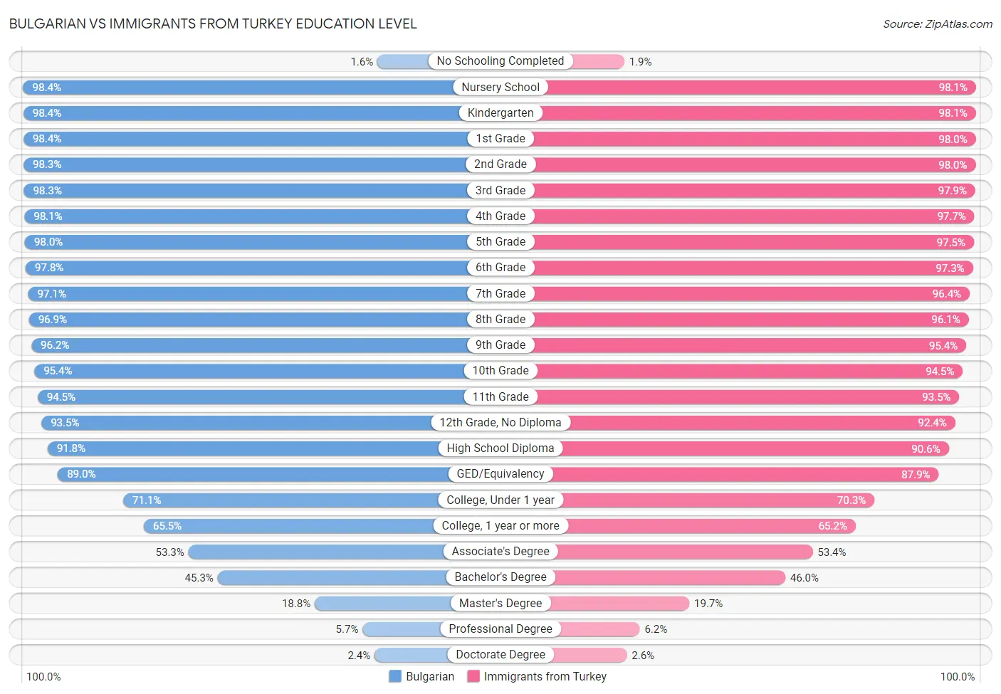 Bulgarian vs Immigrants from Turkey Education Level