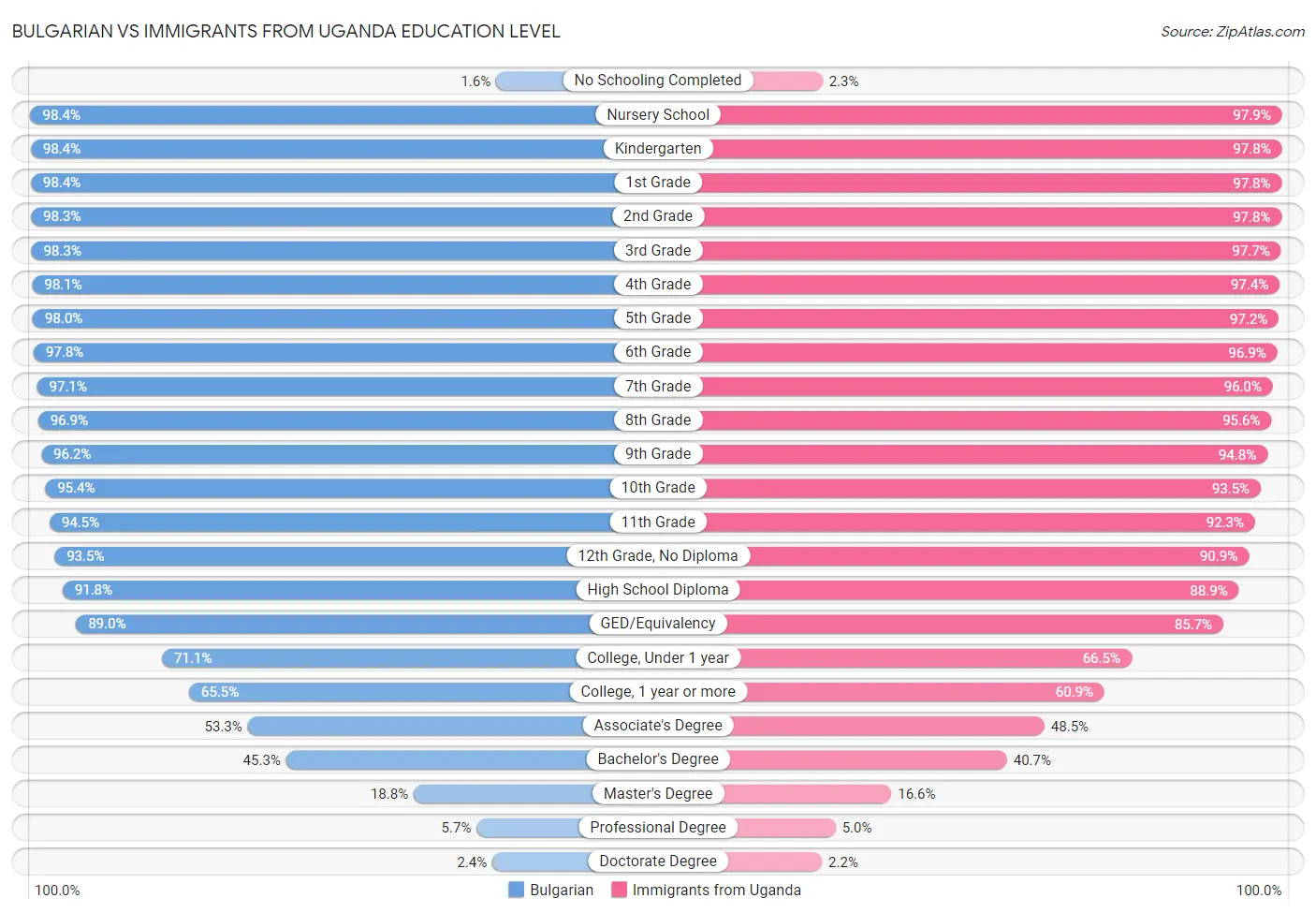 Bulgarian vs Immigrants from Uganda Education Level