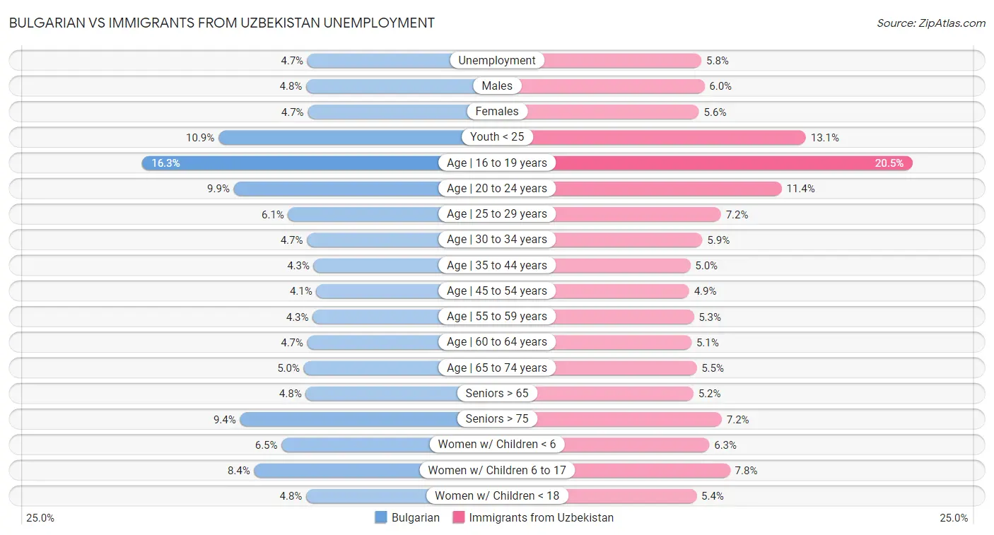 Bulgarian vs Immigrants from Uzbekistan Unemployment