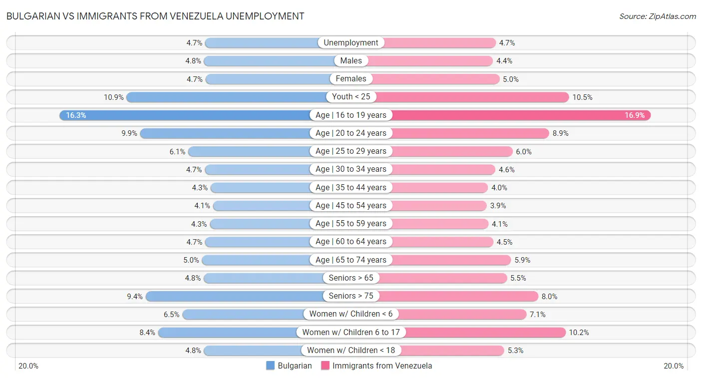 Bulgarian vs Immigrants from Venezuela Unemployment