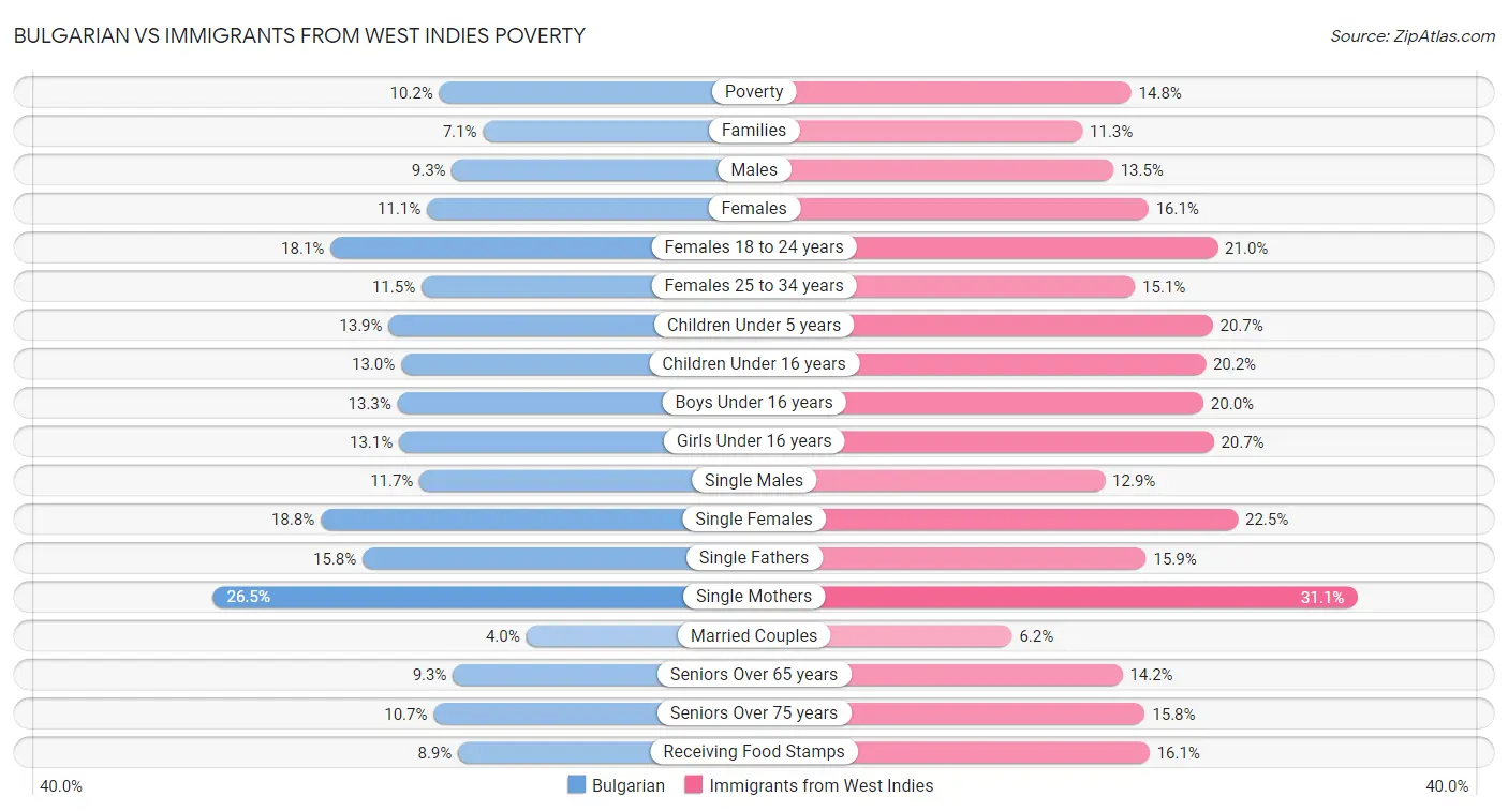 Bulgarian vs Immigrants from West Indies Poverty