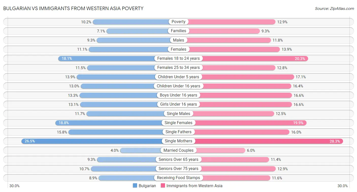 Bulgarian vs Immigrants from Western Asia Poverty