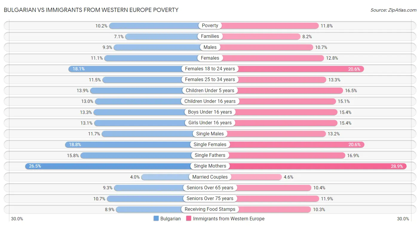 Bulgarian vs Immigrants from Western Europe Poverty
