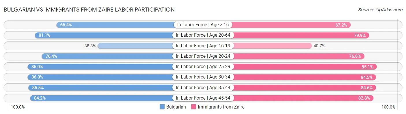 Bulgarian vs Immigrants from Zaire Labor Participation