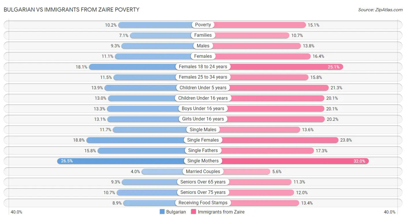 Bulgarian vs Immigrants from Zaire Poverty