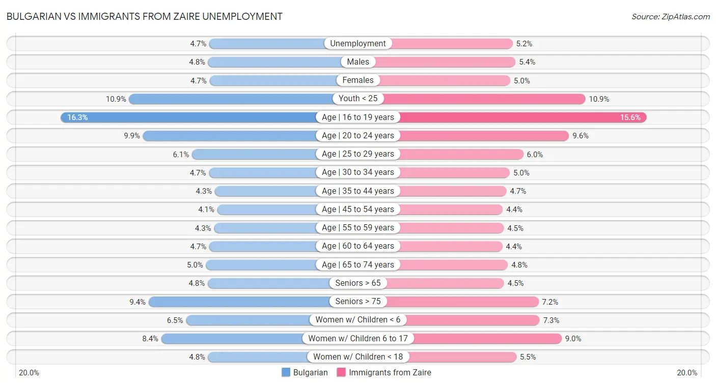 Bulgarian vs Immigrants from Zaire Unemployment