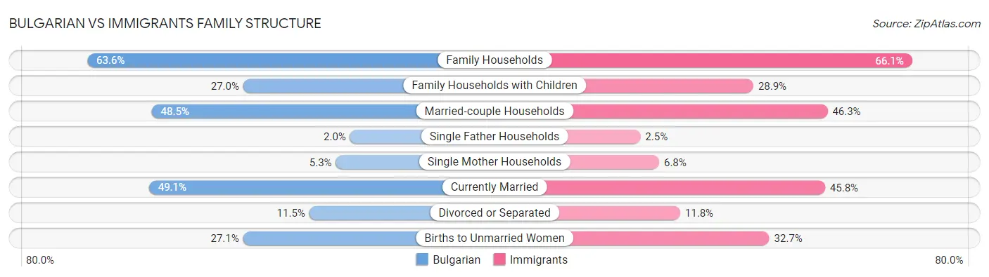 Bulgarian vs Immigrants Family Structure